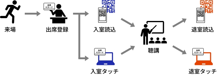 アプリ利用の流れ